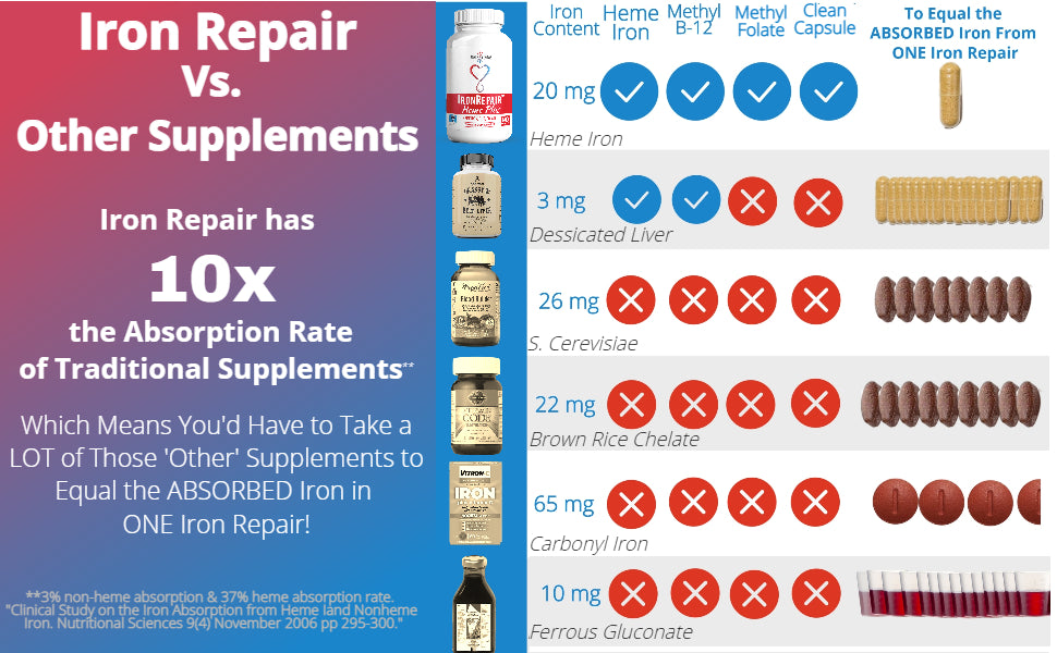 Iron Repair Plus Heme Iron Supplement – Three Arrows Nutra